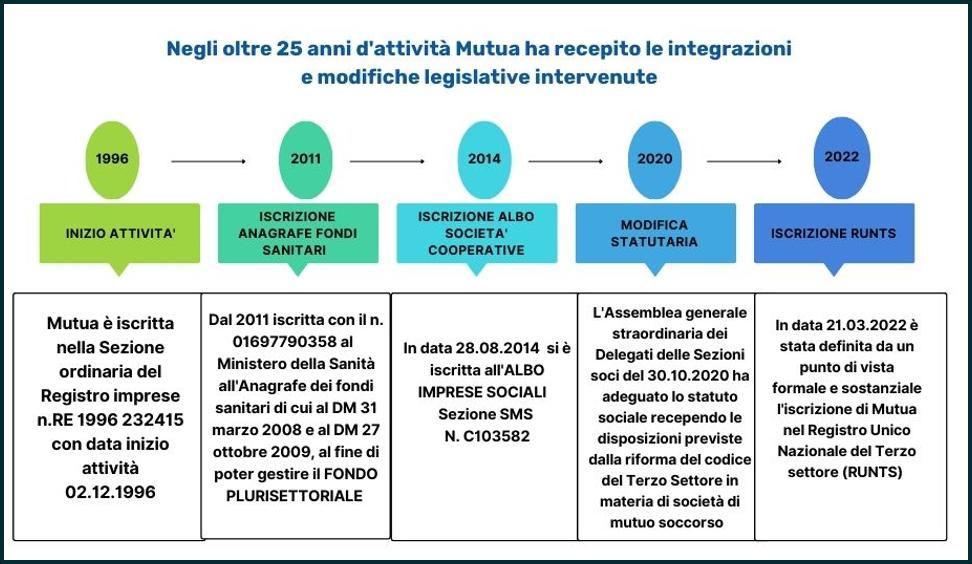 Storia Mutua Nuova Sanità